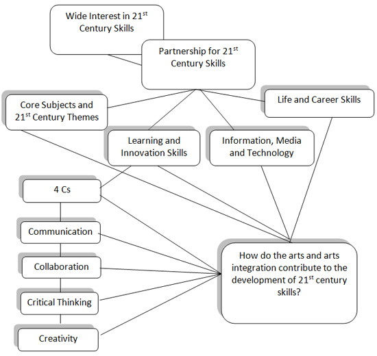 arts-integration-21st-century-skills.jpg