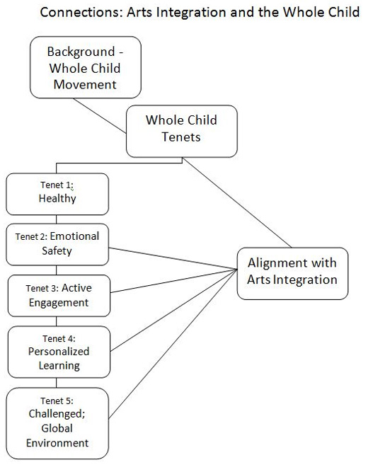 arts-integration-whole-child.jpg