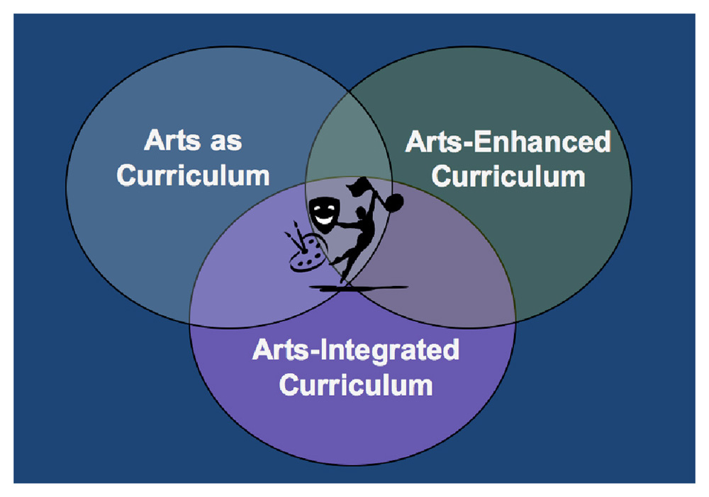 arts-integration-three-variations.jpg