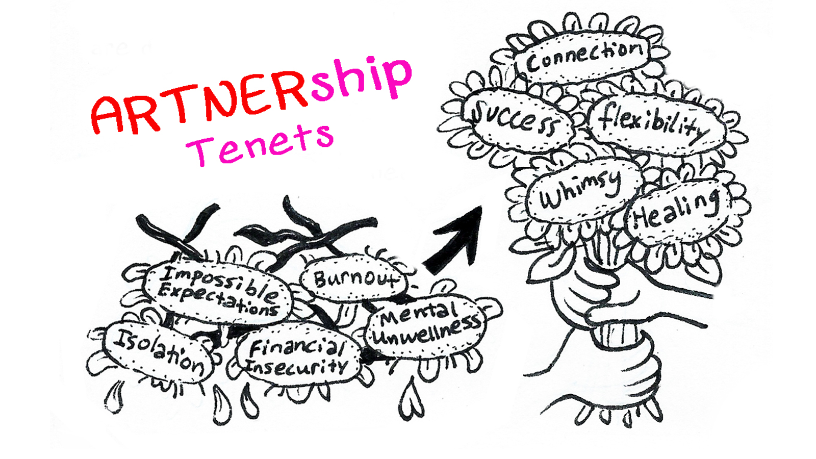 A drawing shows the Artnership tenets with the obstacles pictured on the left in what resembles a tangle of brambles and the resulting tenets as a bouquent held with multiple hands on the right.