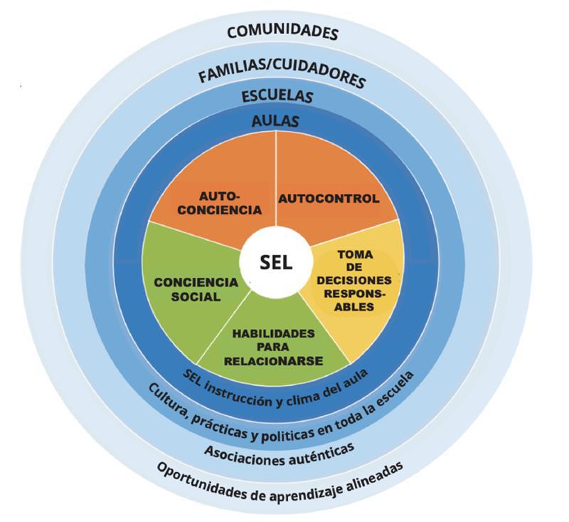 A multi-colored set of concentric circles with a pie chart in the middle showing the CASEL (pronounced castle) framework of social-emotional learning