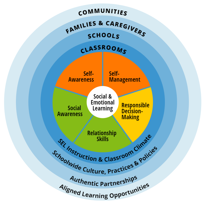 A multi-colored set of concentric circles with a pie chart in the middle showing the CASEL (pronounced castle) framework of social-emotional learning.